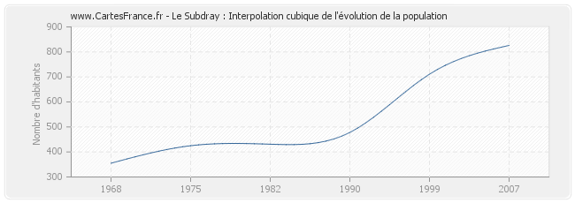 Le Subdray : Interpolation cubique de l'évolution de la population